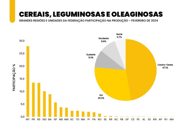 TRIGO: Brasil produz 80% do que consome, mas exporta quase 30%!